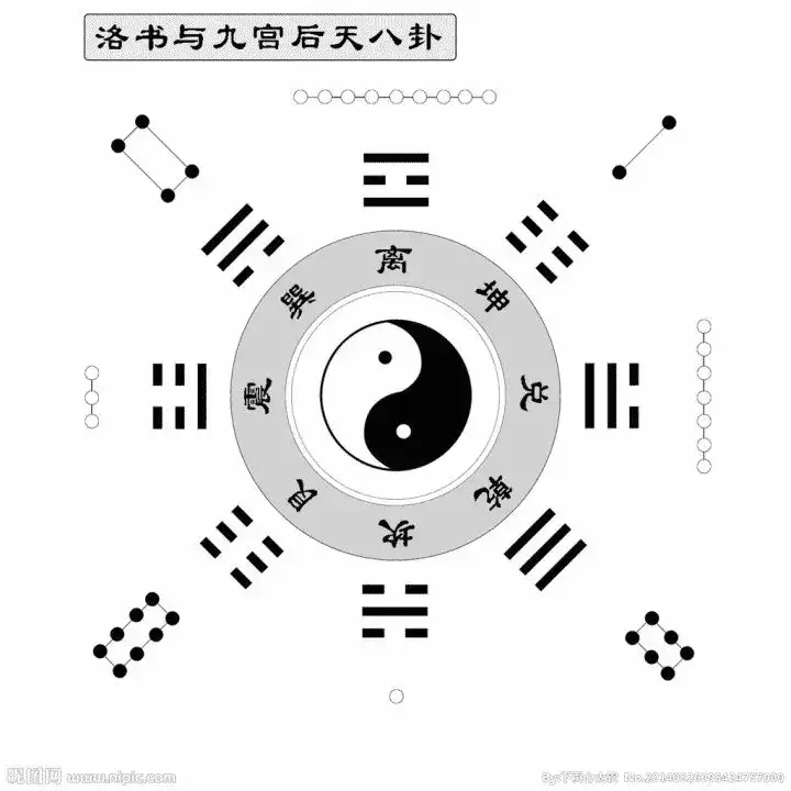 九宫、太极和八卦之间的关系